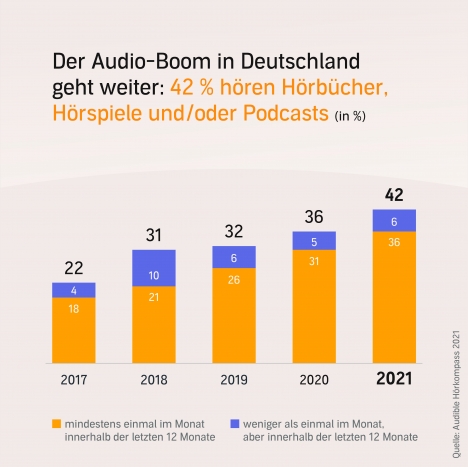 Audio weiter im Aufwind -